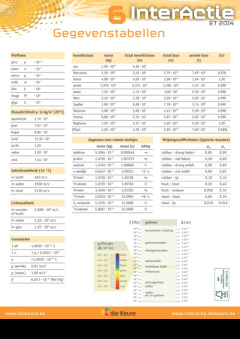 InterActie 6 - gegevenskaart 
